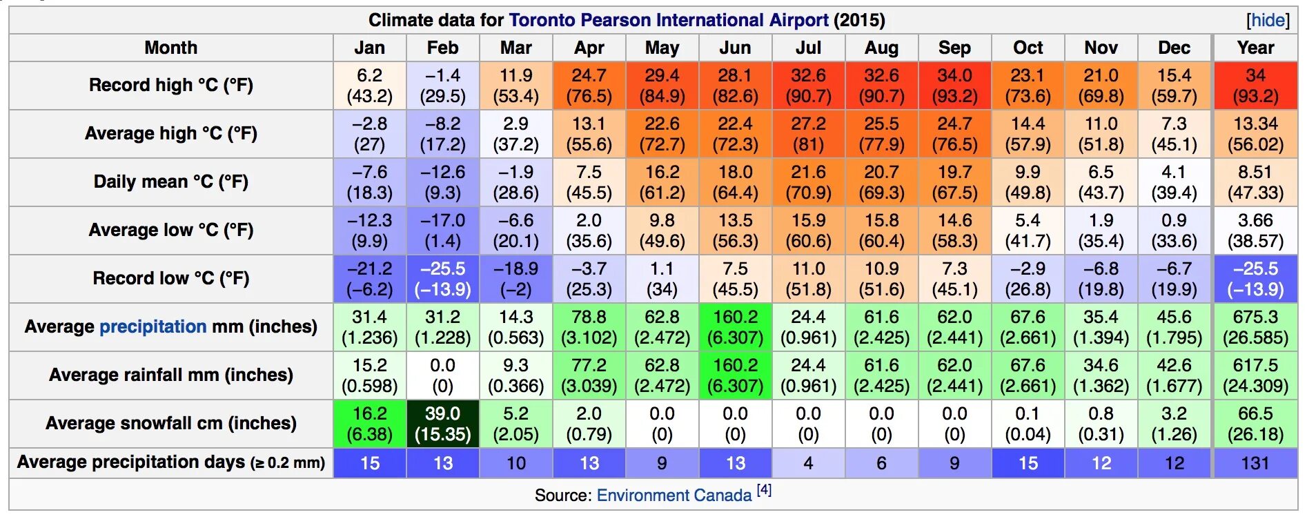 Температура 31 5. Торонто климат по месяцам. Климат в Торонто Канада по месяцам. Торонто температура по месяцам. Средняя температура в Канаде по месяцам.