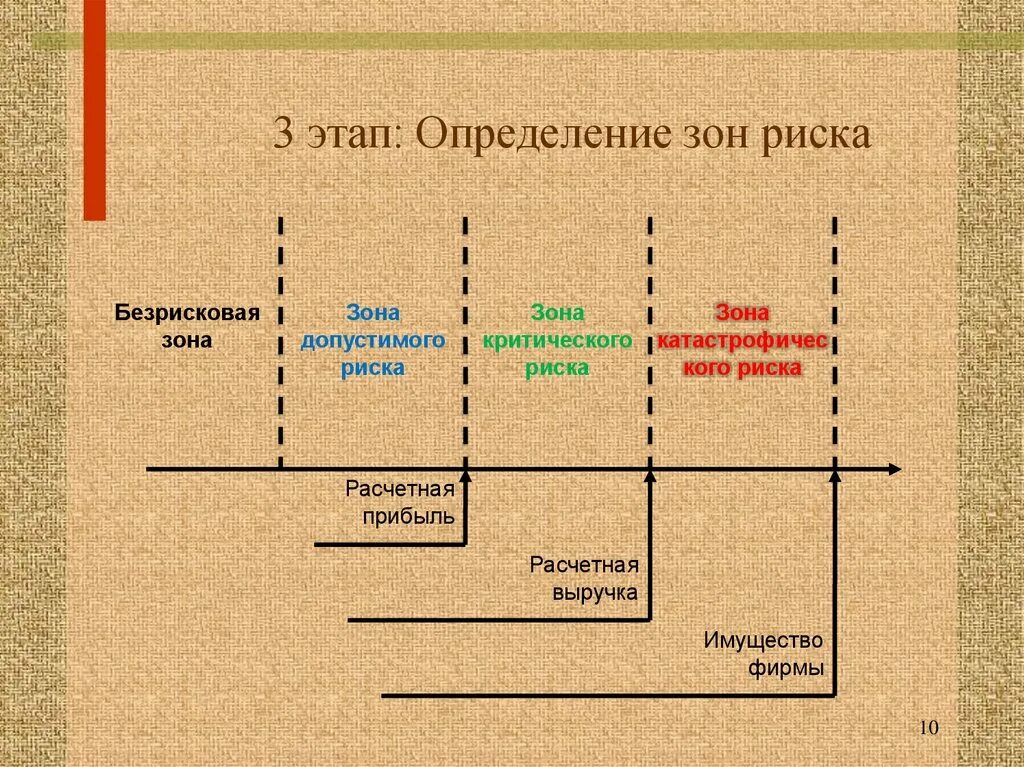 Читать зон риска. Зона допустимого риска. схема зон риска. зоны риска предприятия. основные зоны риска.