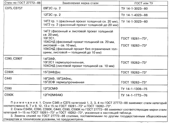 Гост 27772 2015 прокат