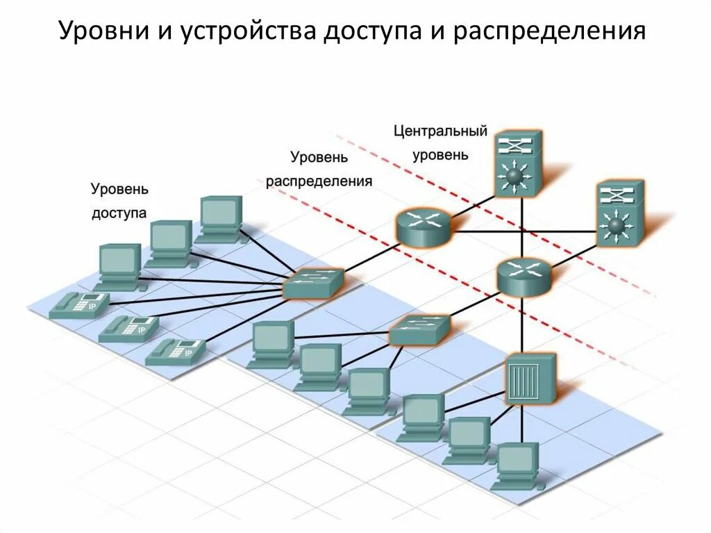 Уровень доступа и распределения. Уровень доступа распределения и ядра. Уровень ядра сети. Уровень распределения. Модель сетей доступа