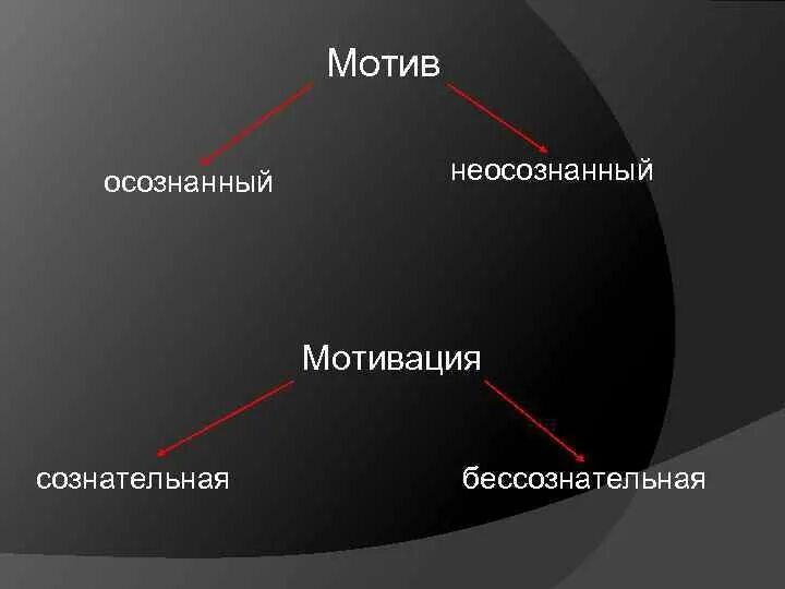 Мотивации доклад по психологии. Сознательный мотив личности. Сознательные и бессознательные мотивы. Сознательные и бессознательные мотивы. Мотив осознанный и неосознанный.