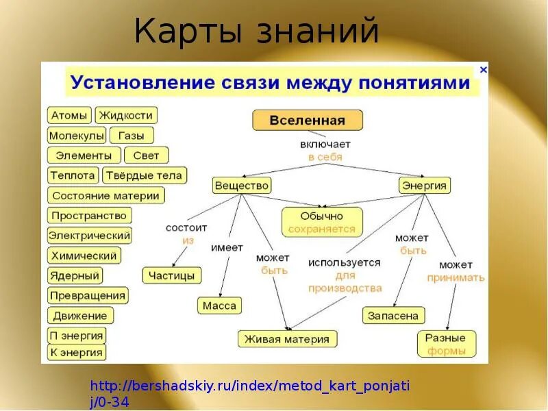Карта знаний разных. Карта знаний. карта знаний организации. карта знаний пример. карта понятий.