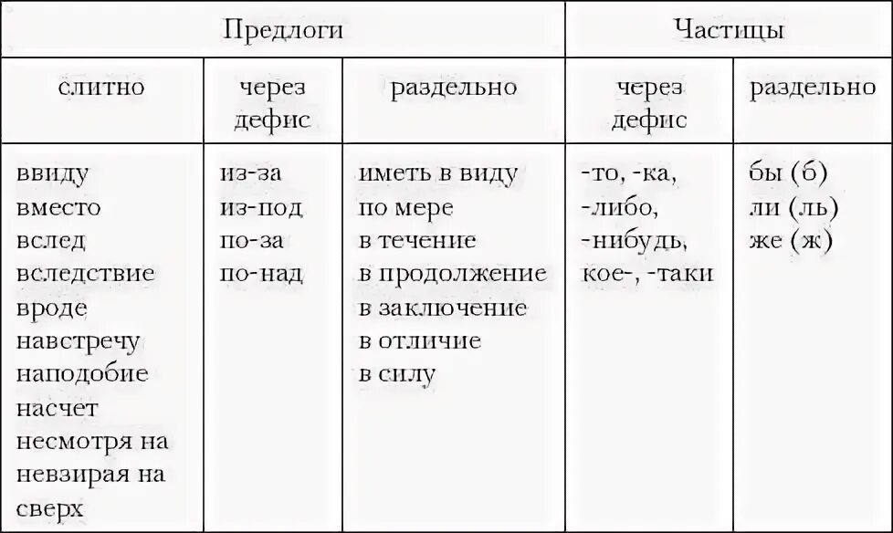 Слитное дефисное и раздельное написание слов конспект. Слитное раздельно дефисное написание слов. Слитное раздельное и дефисное написание ЕГЭ. Слитное раздельное и дефисное написание союзов. Правописание Слитное дефисное раздельное написание слов.