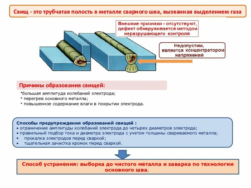 Дефект сварного шва соединения в виде разрыва металла. Свищ дефект сварного шва. Дефект сварного соединения в виде разрыва металла. Метод устранения свищей сварка