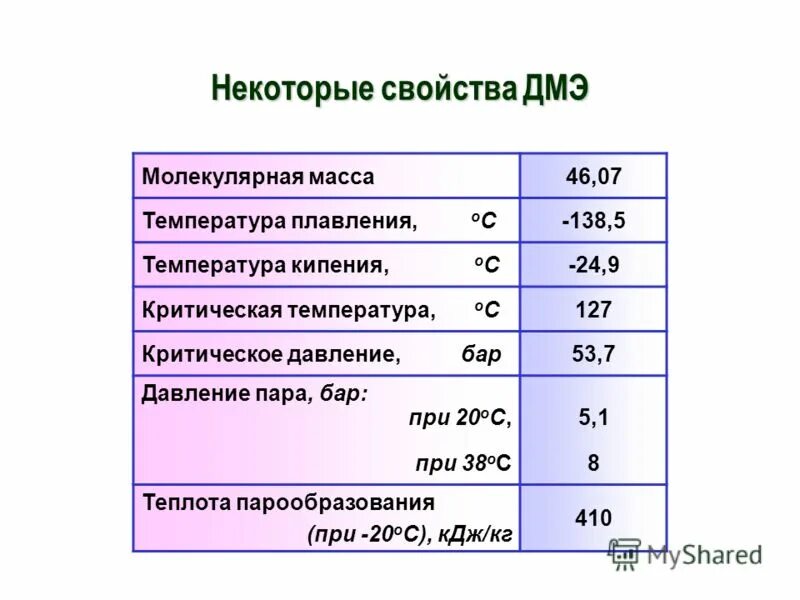 Кипение бутана. ДМЭ кипения температура. Диметиловый эфир температура кипения. Давление насыщенного пара для диметилового эфира. Диметиловый эфир давление.