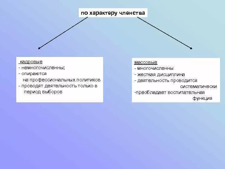 Группа членства определение. По характеру членства. характер членства. характер членства политических движений. учреждения по характеру членства.
