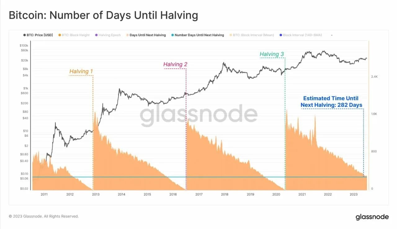 Цена биткоина после халвинга 2024. Халвинг BTC 2024. Халвинги биткоина по годам. Халвинг биткоина 2020. Биткоин после халвинга 2024.