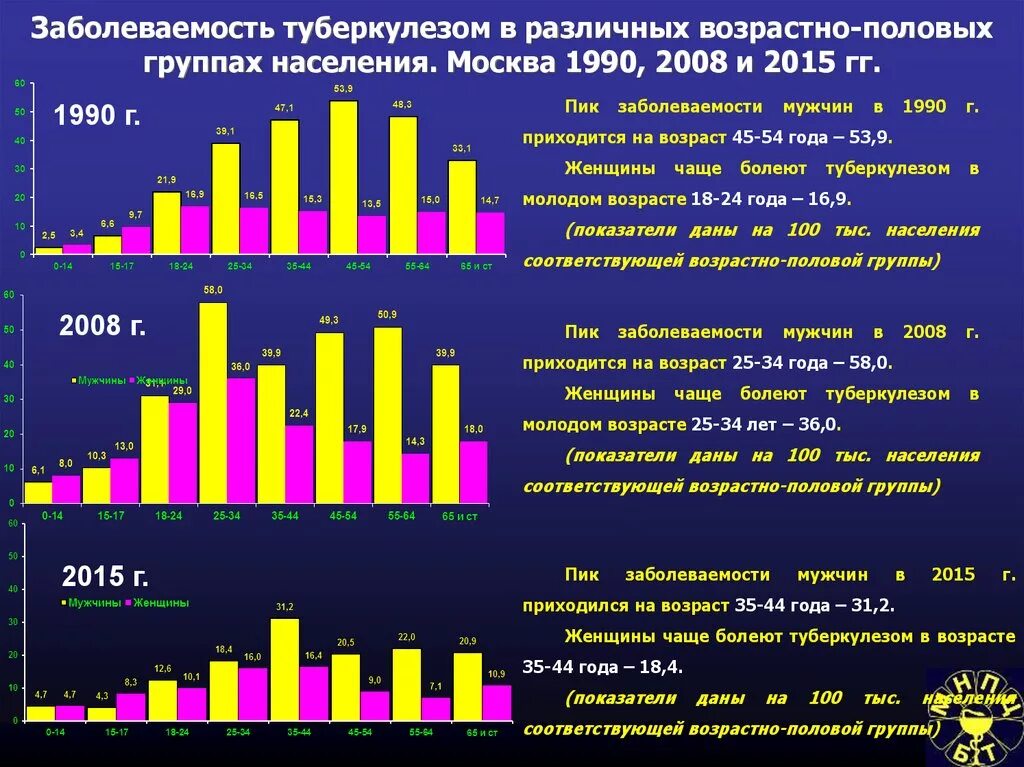 Туберкулез количество больных