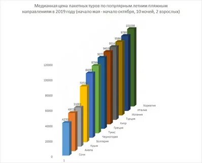 Сочи статистика