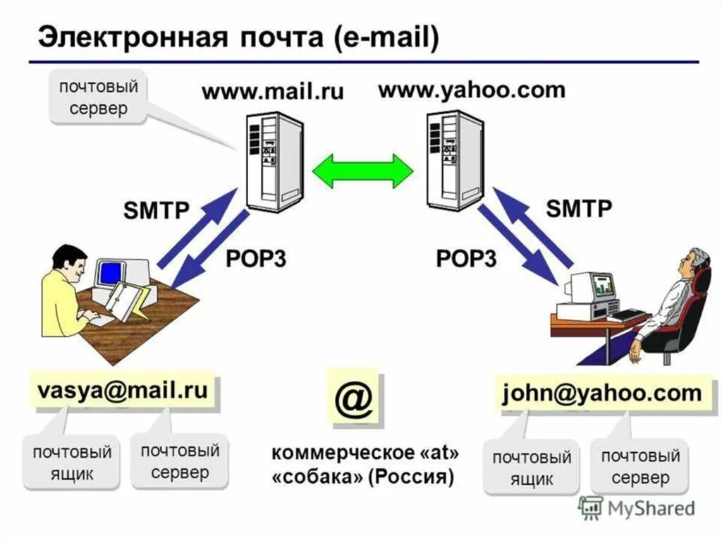 Передача информации электронная почта. Схема отправки электронного письма. электронная почта. схема работы электронной почты. пот электронная.