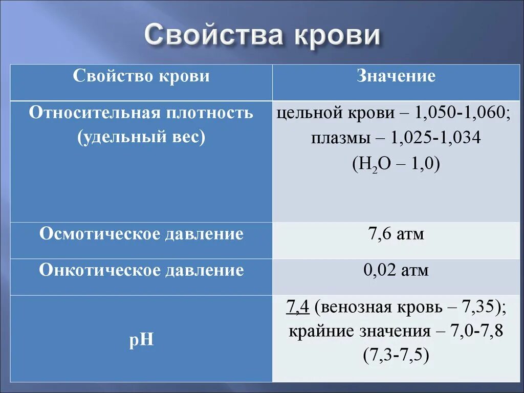 Что значит относительная плотность. Удельный вес относительная плотность и вязкость цельной крови. физиологические свойства крови физиология. физико-химические свойства крови таблица. характеристика свойств крови.