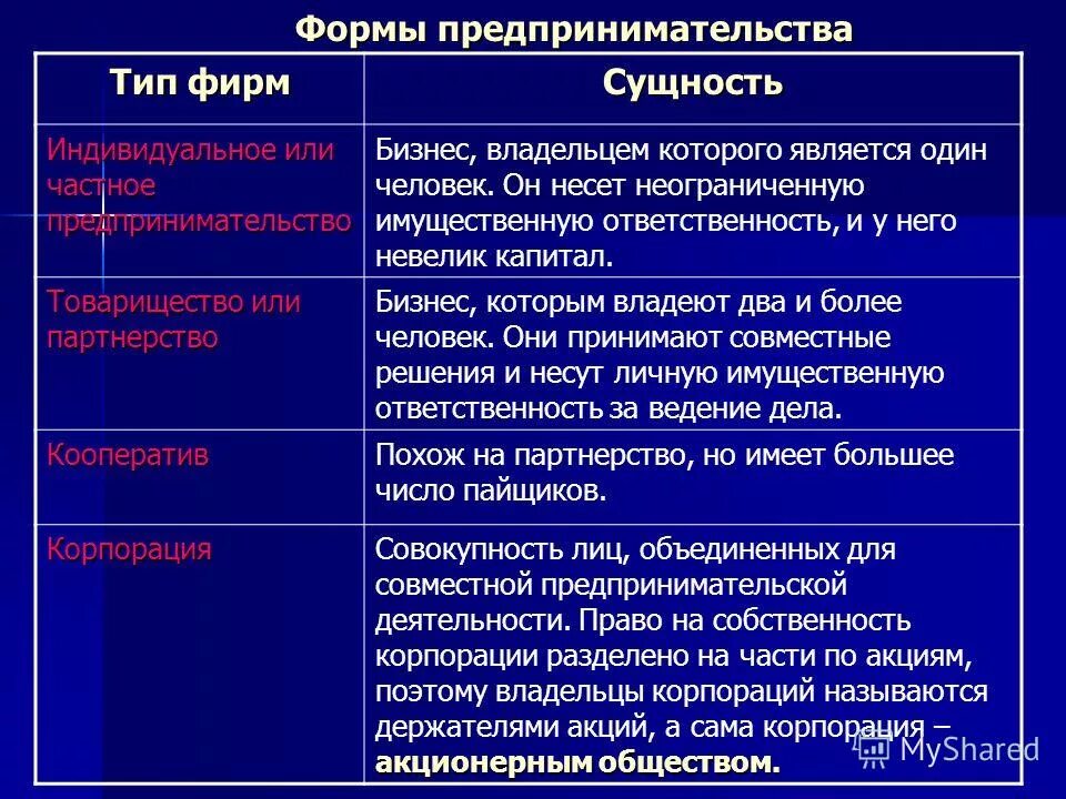 Формы предпринимательства и их признаки. Формы предпринимательства. формы предпринимательства типы фирм. формы бизнеса характеристика таблица. типы предпринимательских фирм.