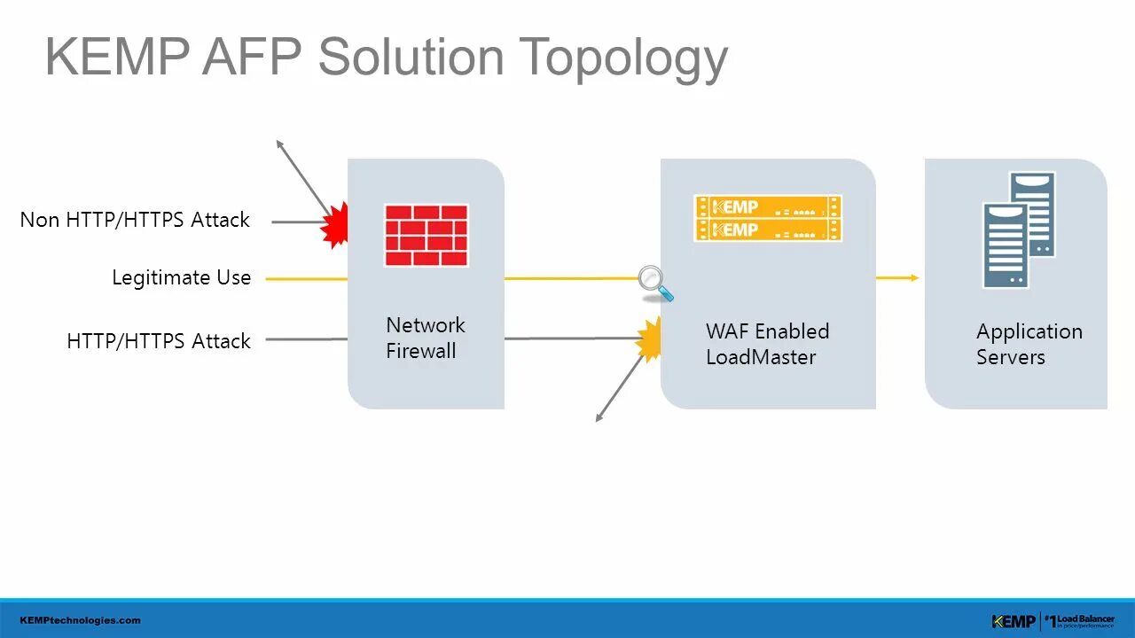 Application firewall. Web application Firewall. WAF. WAF как выглядит.