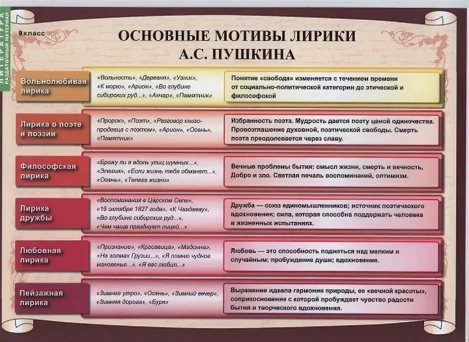 Типы лирики в стихотворении. Основные мотивы лирики Пушкина. Основные темы и мотивы лирики Пушкина таблица. Основные темы и мотивы лирики Пушкина. Основные мотивы лирики Пушкина таблица.