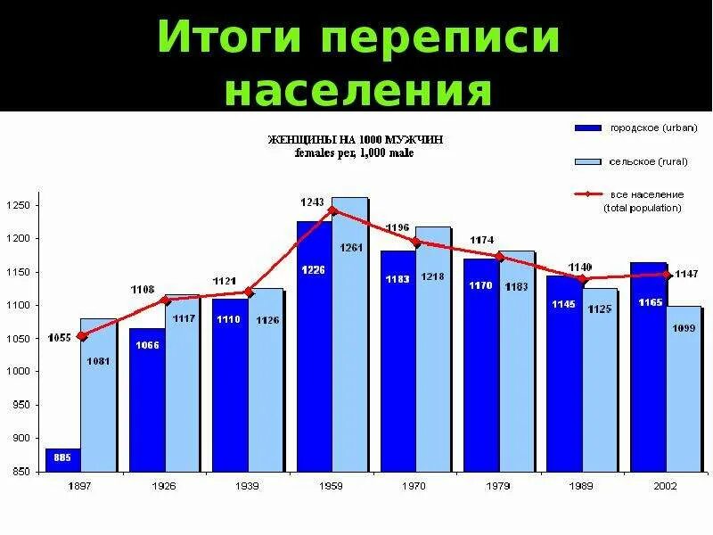 Перепись населения 2002. Перепись населения 2002 года в России. Перепись населения 2002 Результаты. Перепись населения 2002 года в России Результаты.