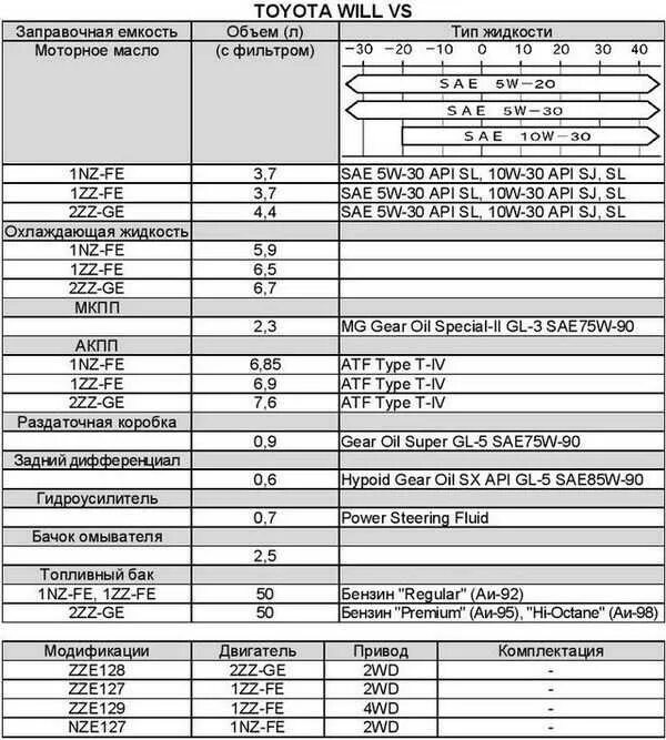 Тойота 4zz-fe допуски масла. Технические характеристики двигателя в6 тойота. Шкала топлива тойота королла 150. Двигатель 2az-fe toyota manual. Заправочные емкости тойота королла 120 механика.