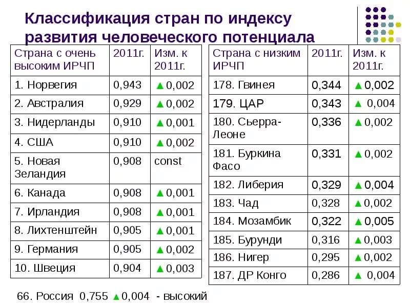 Показатели индекса развития человеческого потенциала. Классификация стран по ИЧР. Индекс человеческого развития страны.