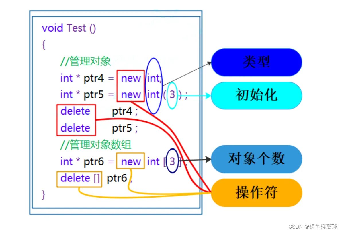 Placement new c. Операторы new и delete c++. оператор new c++. линейная память c++. new int.