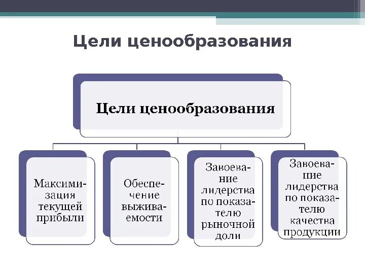 Цели и задачи ценообразования. Цели ценообразования в маркетинге. Основные цели ценообразования. Цели формирования цен. Решение по ценообразованию