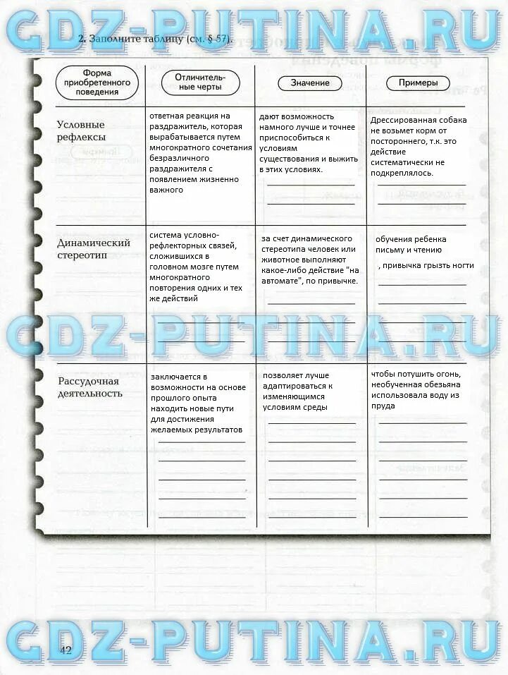 Врожденные формы поведения 8 класс биология. Таблица по биологии врожденные и приобретенные формы поведения. Таблица по биологии врожденные и приобретенные программы поведения. Формы врожденного поведения таблица биология. Таблица по биологии врожденные формы поведения.