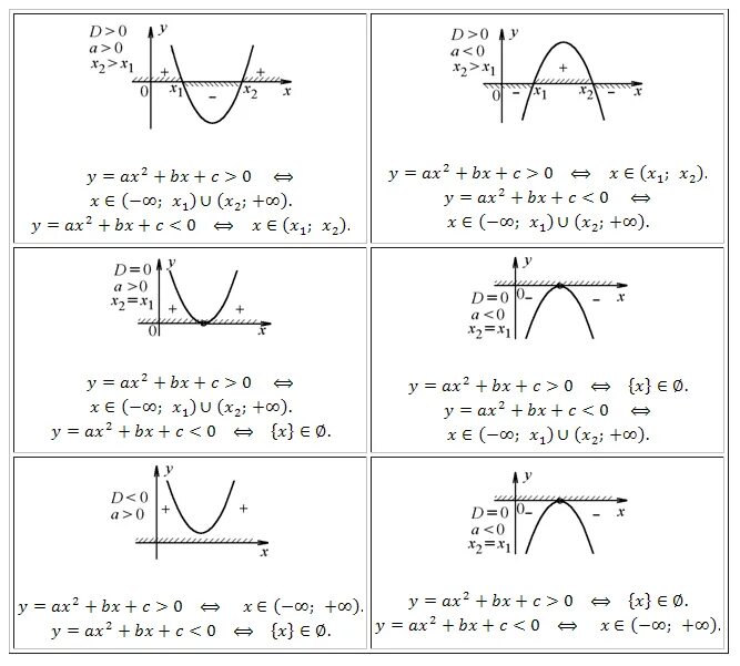 Ax2 bx c найти f 7. Схема неравенства второй степени. Решение квадратных неравенств дискриминант. Схема решения квадратных неравенств. Решение неравенств с помощью дискриминанта.