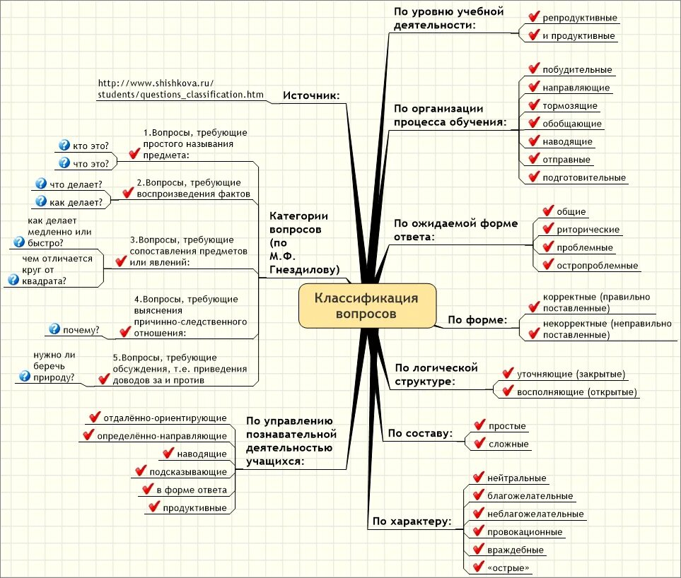Ментальный фактор. Ментальная карта по буддизму. Интеллект карта систематика. Интеллект карта буддизм. Интеллект карта формы организации обучения.