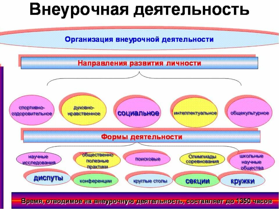 Организационные формы воспитания