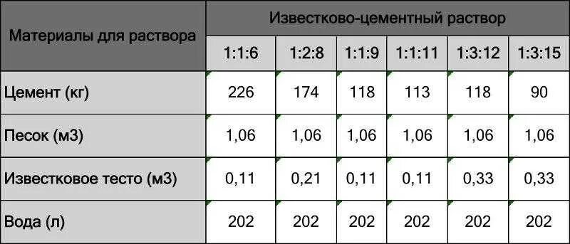 Состав раствора цементно-известкового 1 1 6. Цементно-песчаный раствор 1:5 марка. Плотность цементно-песчаного раствора м200. Состав раствора штукатурного цементно-известкового. Раствор готовый отделочный тяжелый