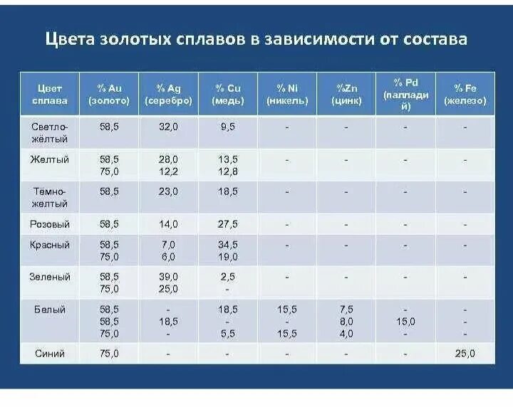 Процентное содержание золота. Золотые сплавы 585 пробы таблица. Сплавы золота 585 пробы таблица. Белое золото состав сплава 585. Состав сплава золота 585 пробы.