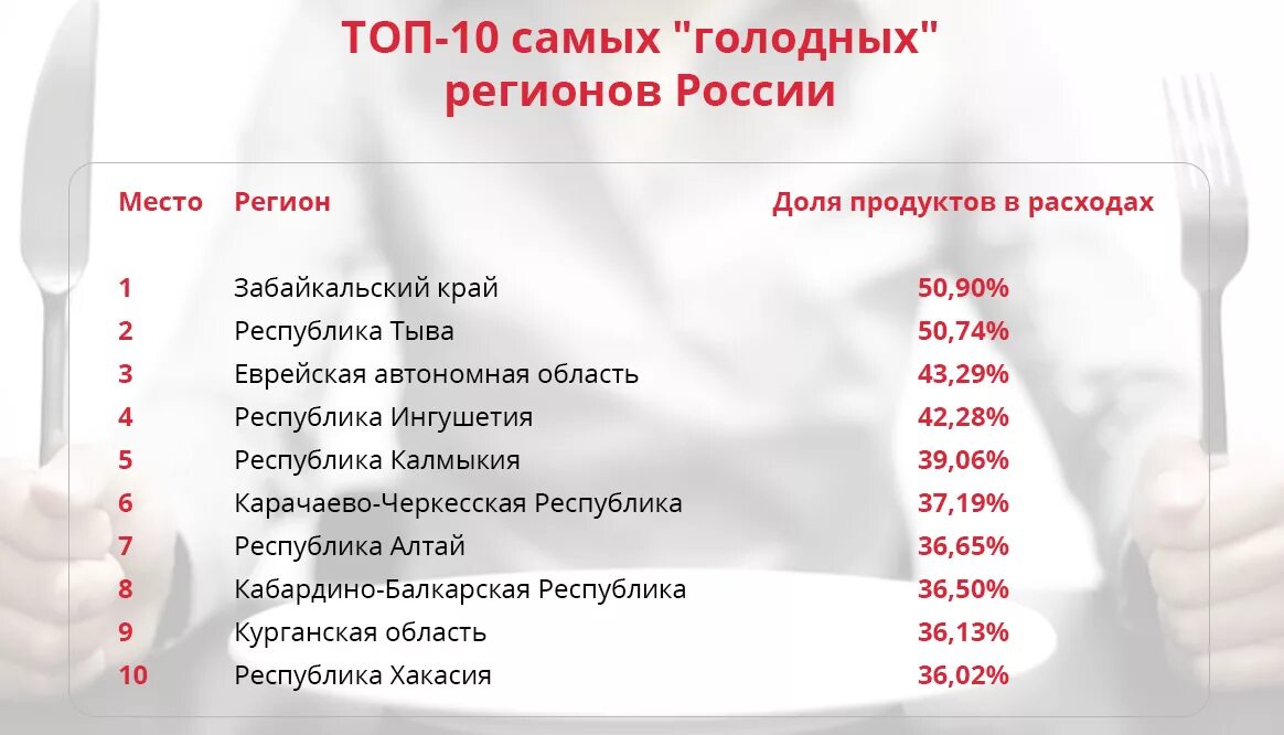 Что тех мест голодный рыскал. Самые самые Голодные регионы России. Потребительская корзина 2023. Потребительская корзина Курганской области. Потребительская корзина 2018 год.