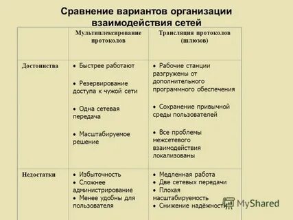 Сравни варианты ответов