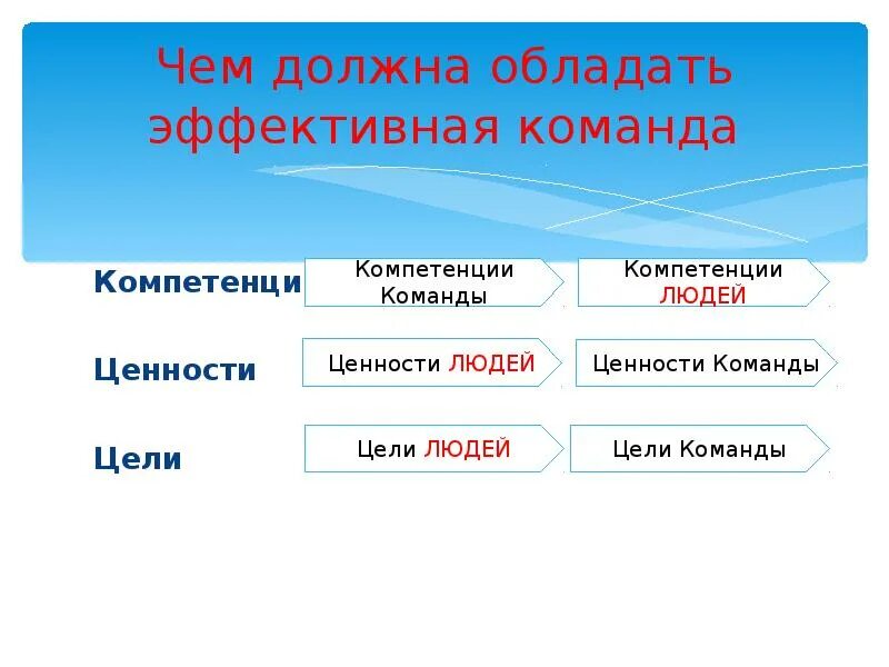 Ценности участников группы. Ценности командной работы. Ценности команды. Ценности участников команды. Какие ценности должны быть в команде.