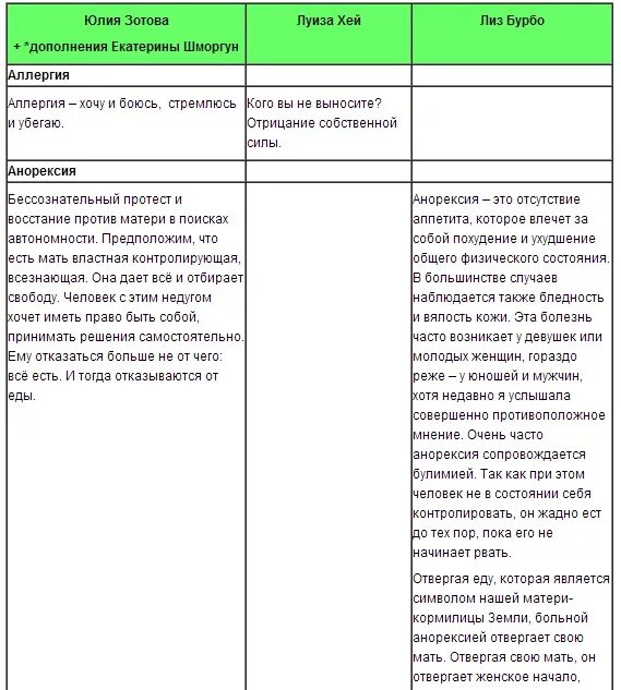 Психосоматика алфавит заболеваний. Болезни психосоматика таблица Луизы. Таблица психосоматических заболеваний Луизы Хей.