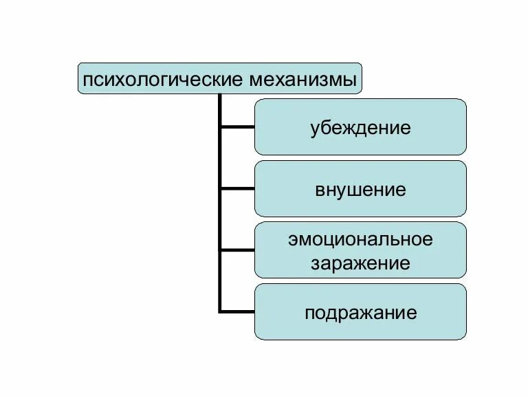 Механизмы общения заражение внушение убеждение. Аражениевнушениеубеждениеподражание. Психологические механизмы. Психологический механизм убеждение.