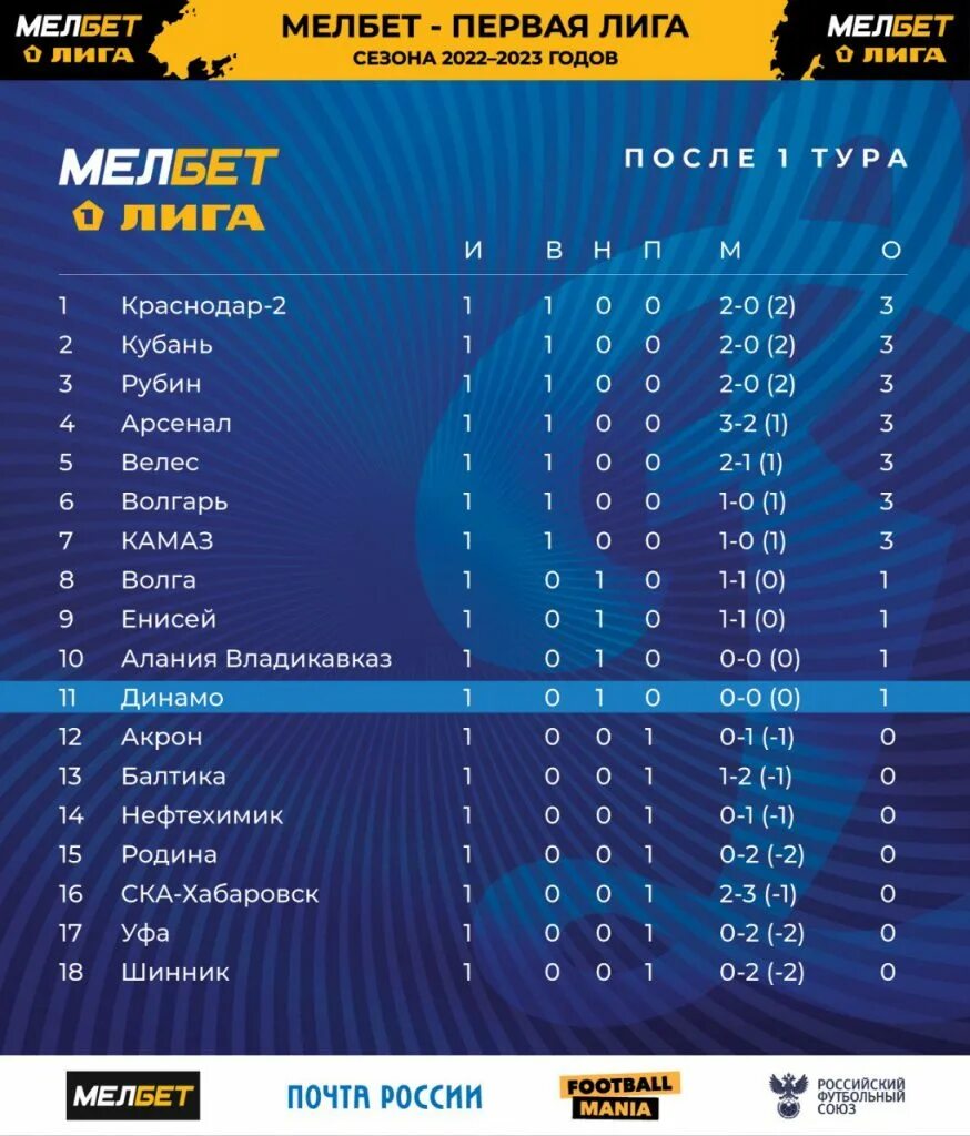 Результаты игры 8 тура. Динамо Махачкала таблица турнирная. Мелбет первая лига 2022-2023. Мелбет первая лига. Мелбет 1 лига логотип.