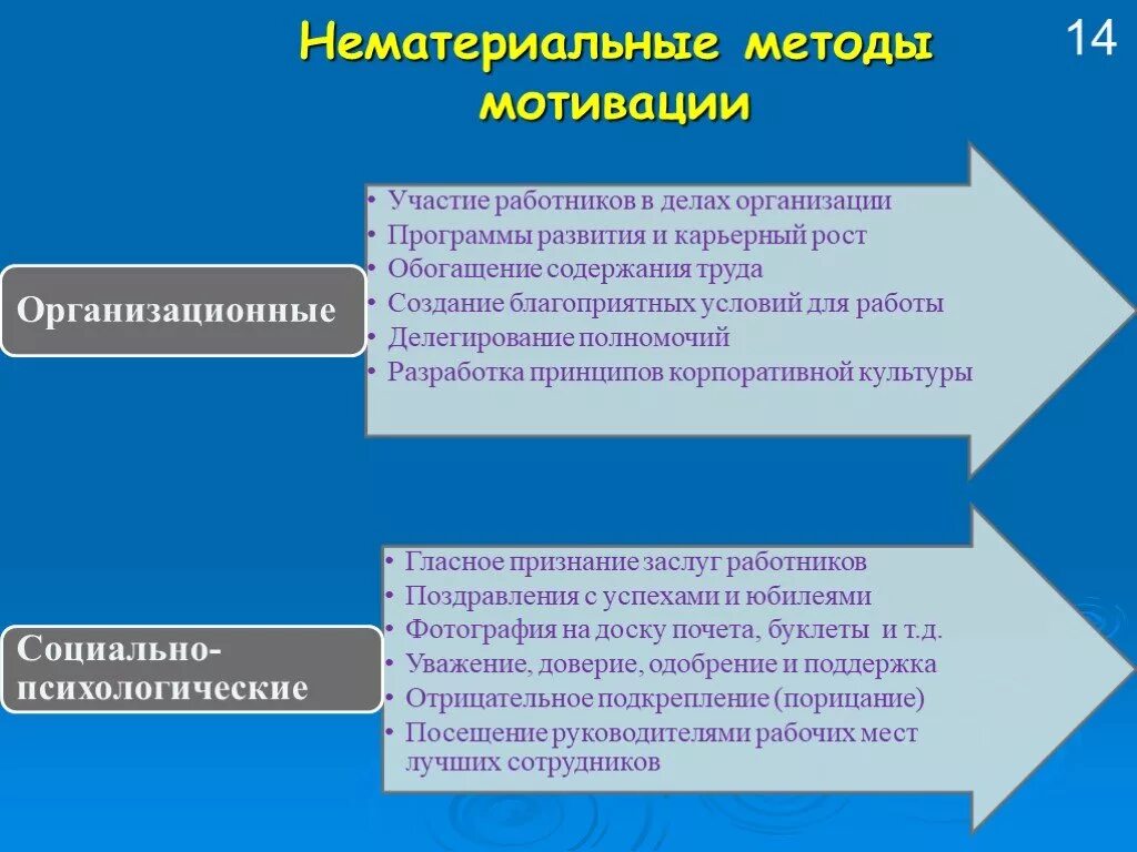 Методы нематериального стимулирования работников. Нематериальные способы поощрения сотрудников. Принципы формирования нематериальной системы мотивации. Алгоритм разработки системы мотивации персонала.