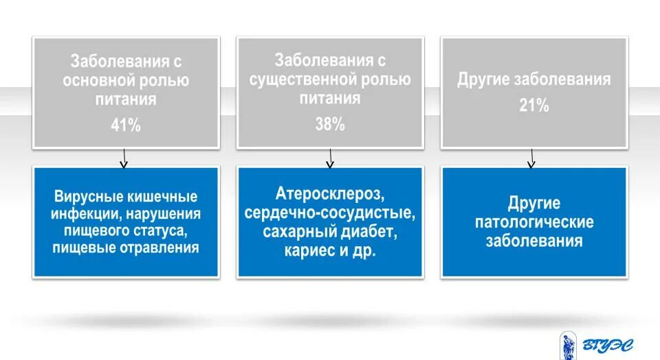 Определение структуры заболеваний. Алиментарно-зависимые заболевания это. классификация алиментарно-зависимых заболеваний. структура болезни патология.