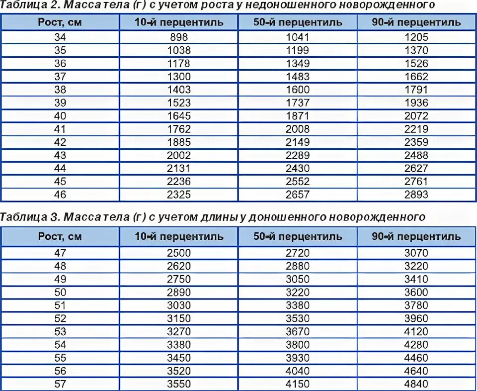 Гестационный возраст плода. Масса плода перцентиль. Нормальные показатели массы плода. Вес плода по неделям перцентиль. Вес плода по неделям процентиль.