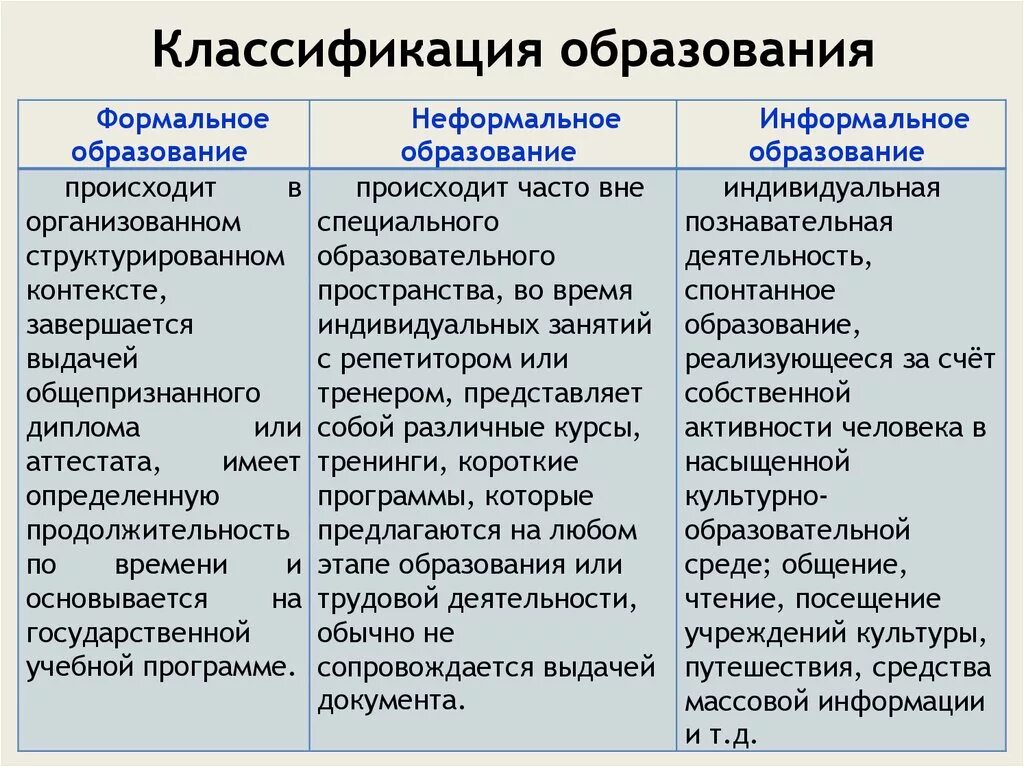 Какой уровень образования выше. Виды образования классификация. Виды образования в РФ классификация. Классификация образования в России. Классификация типов образования.
