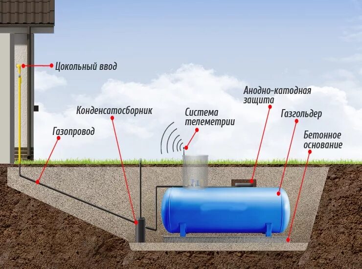 Отопление газгольдером. Газгольдеры для загородного дома. Монтаж газгольдера в частном доме. Надземный Газгольдер.