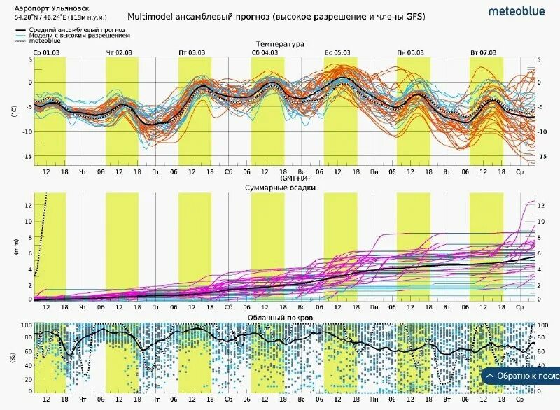 Погода в ульяновске. Погода в ульяновске на неделю аэропорт восточный. Погода в ульяновске на неделю аэропорт восточный. Как погода сегодня. Погода в ульяновске на неделю аэропорт восточный.