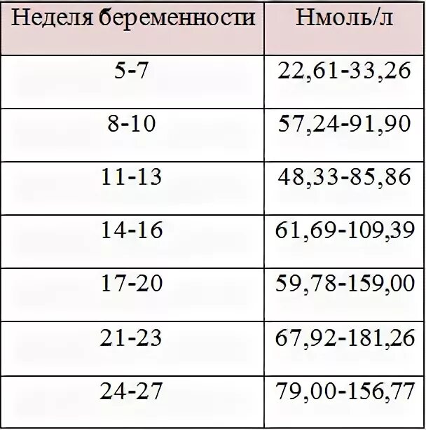 Прогестерон 5 неделя. Прогестерон на 7 неделе беременности норма. Прогестерон НГ/мл норма. Прогестерон при беременности по неделям нмоль/л. Прогестерон 3,33 нмоль/л норма.