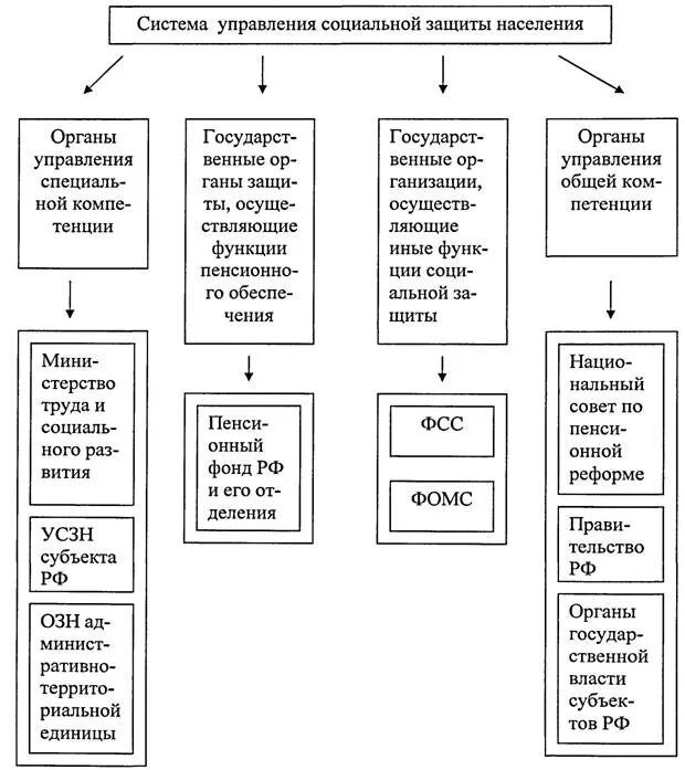 К мерам социальной защиты населения относятся. Схема органов соц защиты населения. Схема гос органов социальной защиты. Система гос органов и учреждений соц защиты. Система органов социальной защиты в РФ схема.