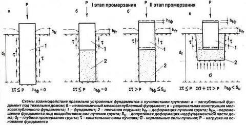 Глубина промерзания грунта фундамент