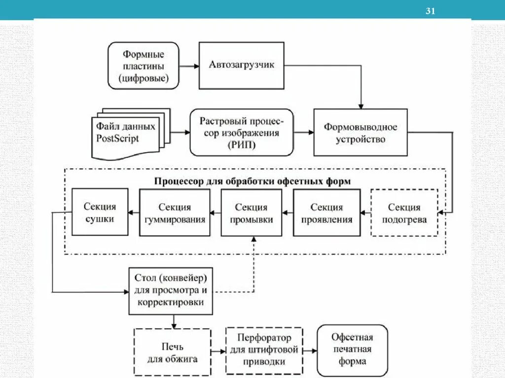 Схема технологического процесса полиграфия. Схема изготовления печатных форм для офсетной. Технологическая схема изготовления печатной формы. Схему процесса изготовления печатных форм. Технологическая форма производства