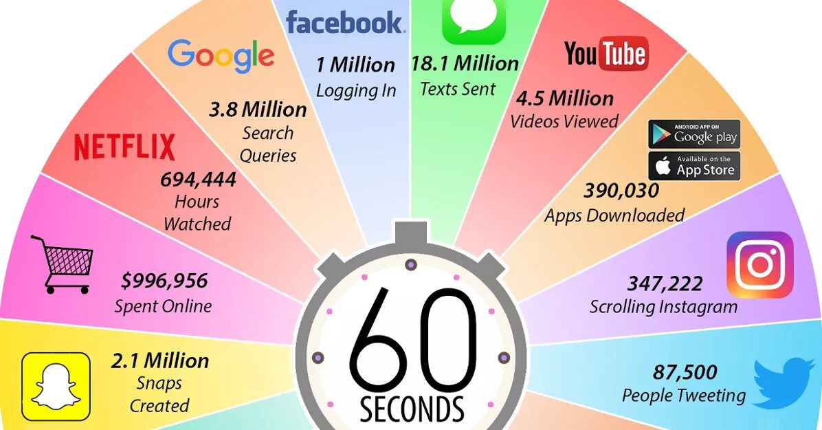 Second happened. Internet in 60 seconds. On the Internet или in the Internet. Что происходит за 1 минуту картинки. What happened.