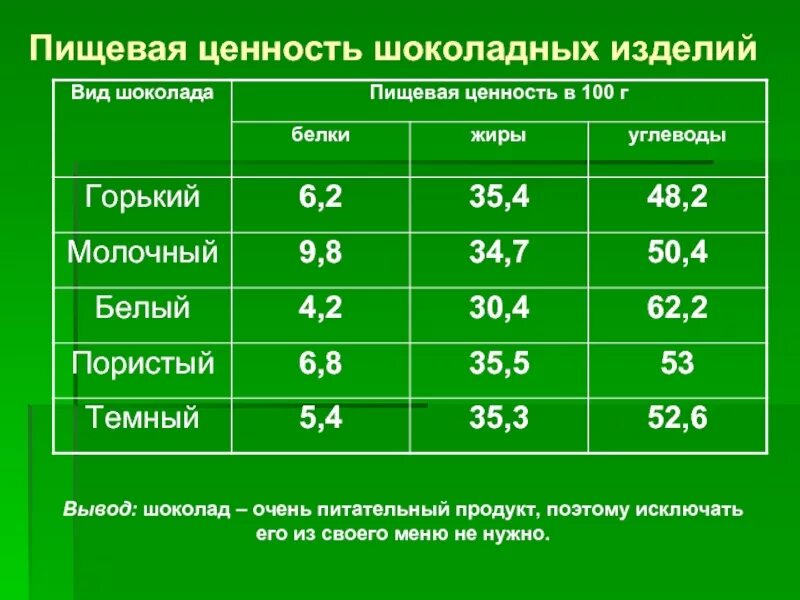 Пищевая ценность шоколада в 100 г. Пищевая ценность шоколадных изделий 100г. Шоколад белки жиры углеводы. Сколько белков жиров и углеводов в шоколаде. Шоколад ценность