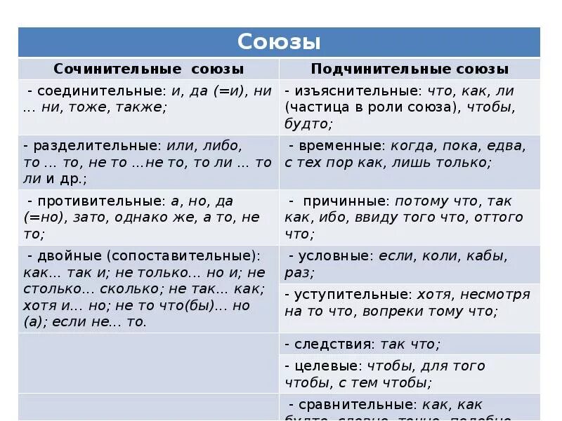 Также это сочинительный или подчинительный союз. Сочинительные и подчинительные Союзы таблица 7. Таблица сочинительные и подчинительные Союзы 7 класс. Таблица подчинительных союзов 7 класс русский язык. Правило сочинительные и подчинительные Союзы 7 класс.