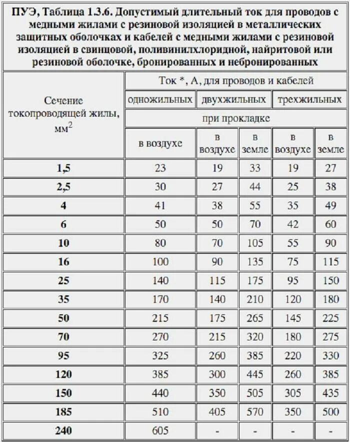 Таблица сечения провода ПУЭ. Таблица расчета сечения кабеля по току. Сечение кабеля ПУЭ 7 таблица. Таблица сечения кабеля ПУЭ
