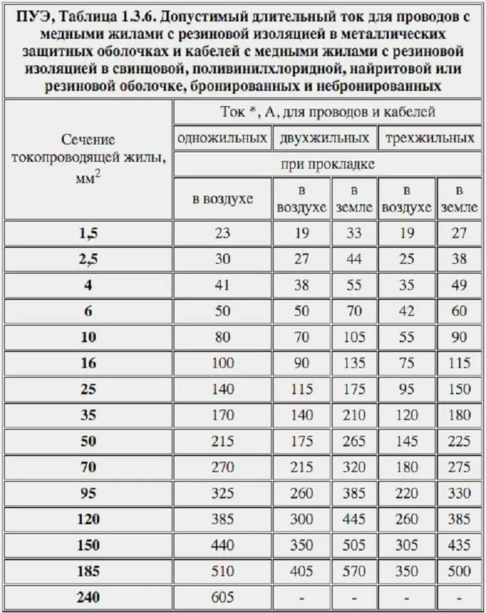 Какой ток протекает в квартире. Таблица сечения провода ПУЭ. Таблица токовых нагрузок для кабелей медных. Таблица сечения кабеля по мощности 380 медь ПУЭ. Таблица сечений кабеля по току и мощности ПУЭ 7.